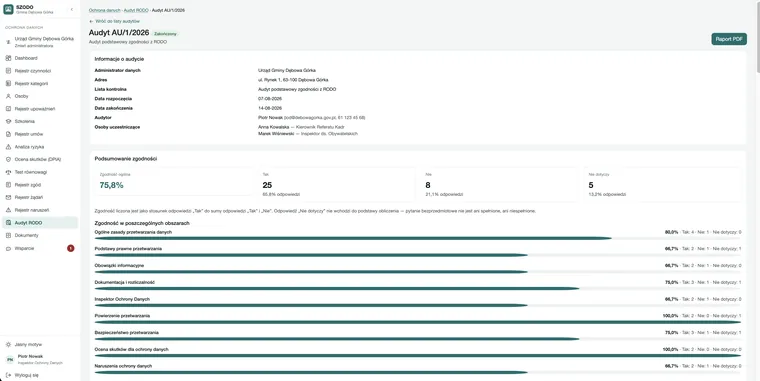 Karta audytu RODO — wskaźnik zgodności 75,8 procent i paski zgodności w poszczególnych obszarach.